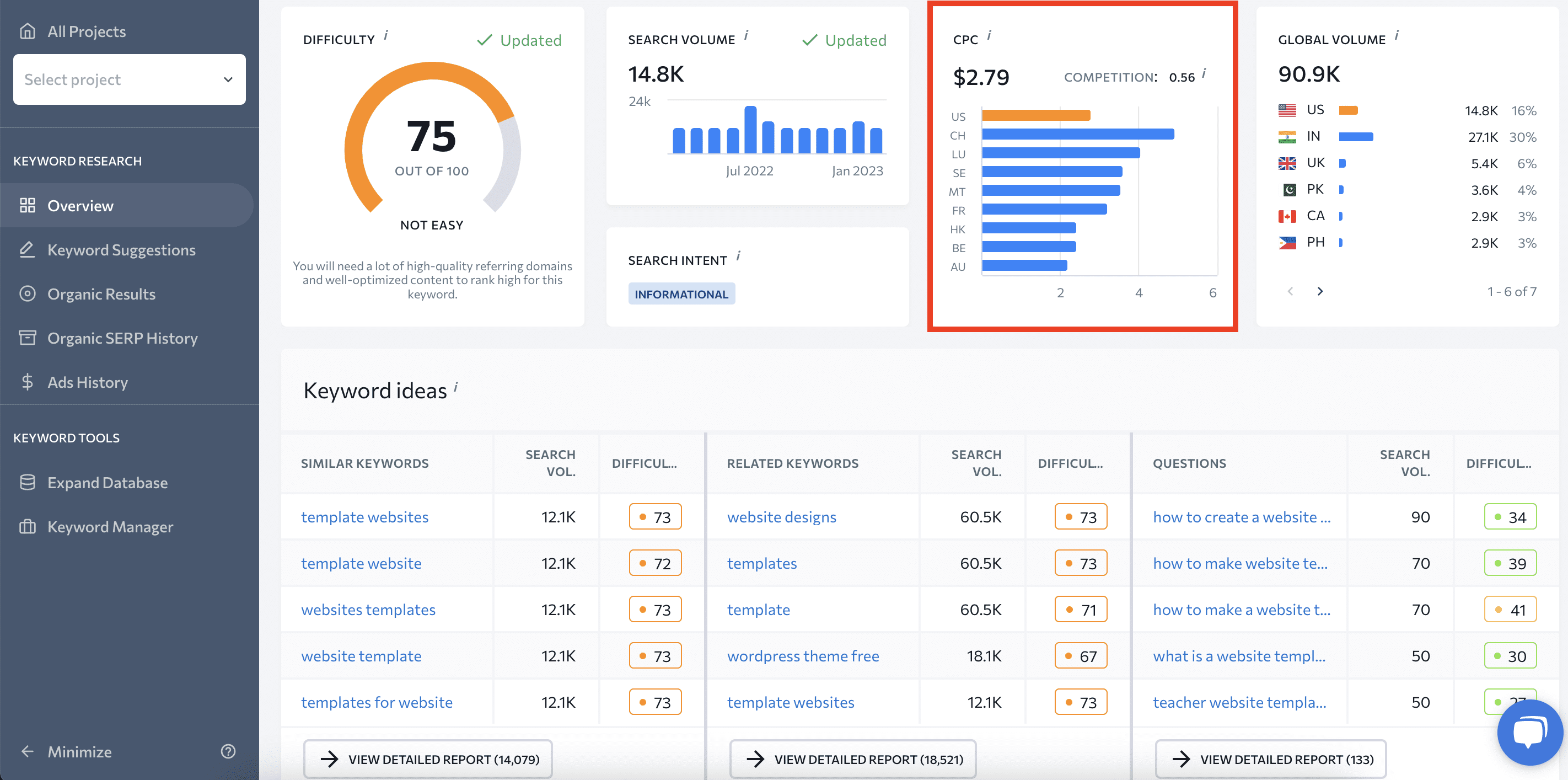 CPC data in SE Ranking