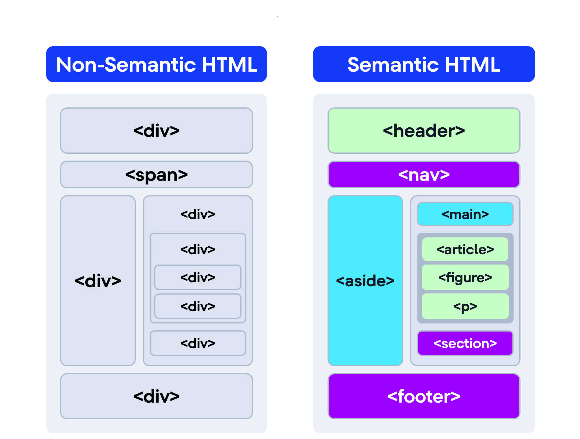 Semantic vs. non-semantic HTML