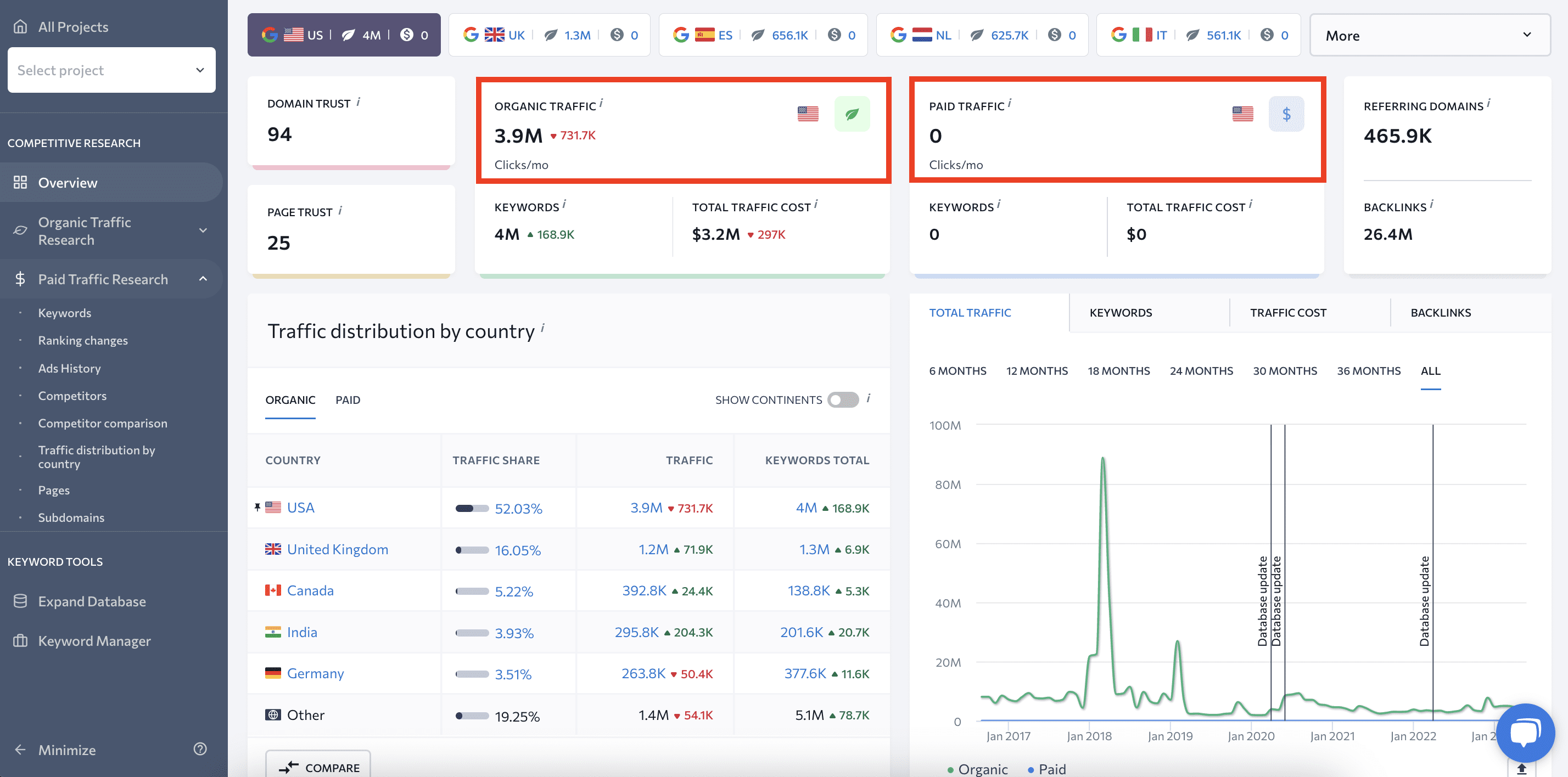 Organic and paid traffic in SE Ranking
