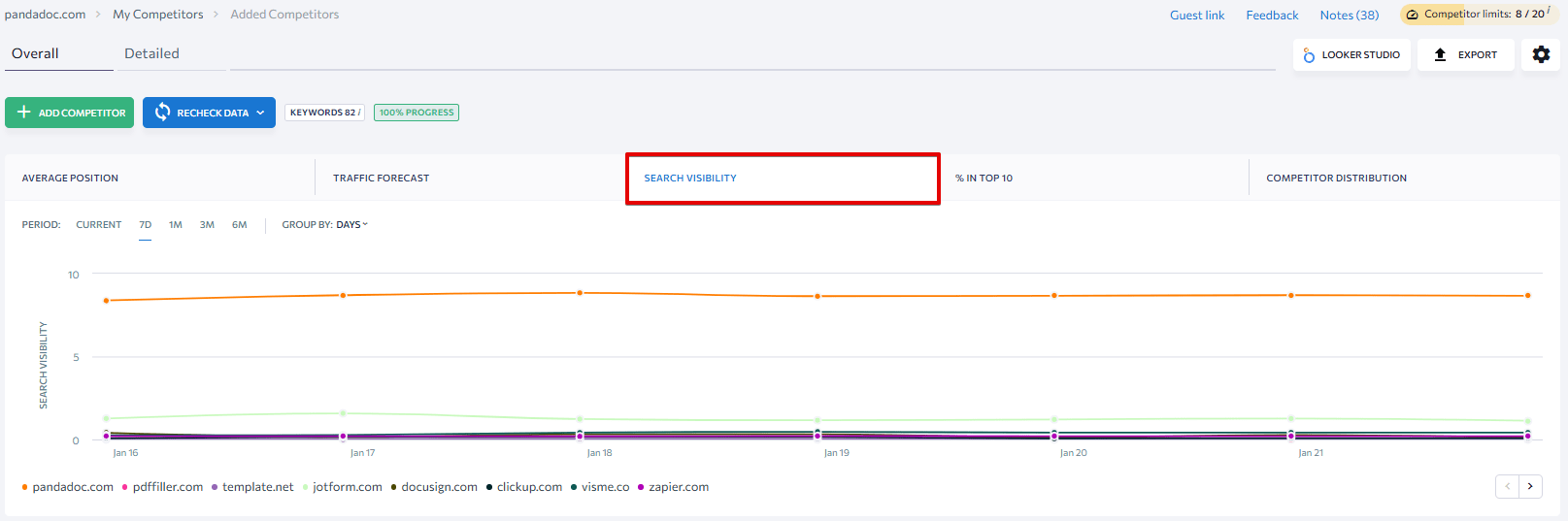 Competitors' search visibility