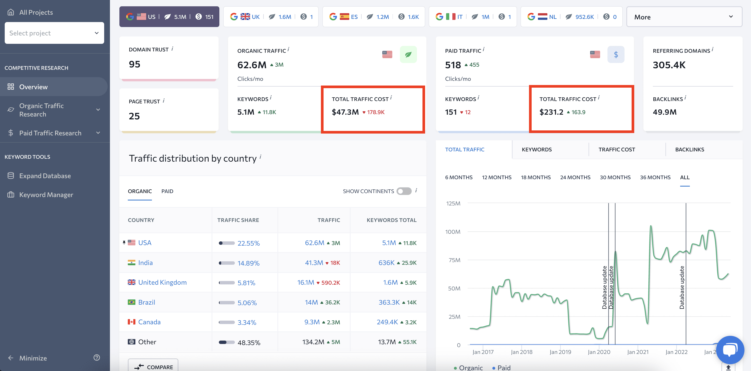 Organic and paid traffic cost in SE Ranking