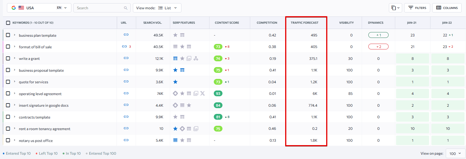 Traffic forecast for keyword