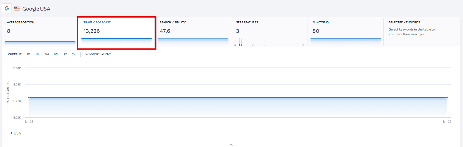 Traffic forecast in SE Ranking