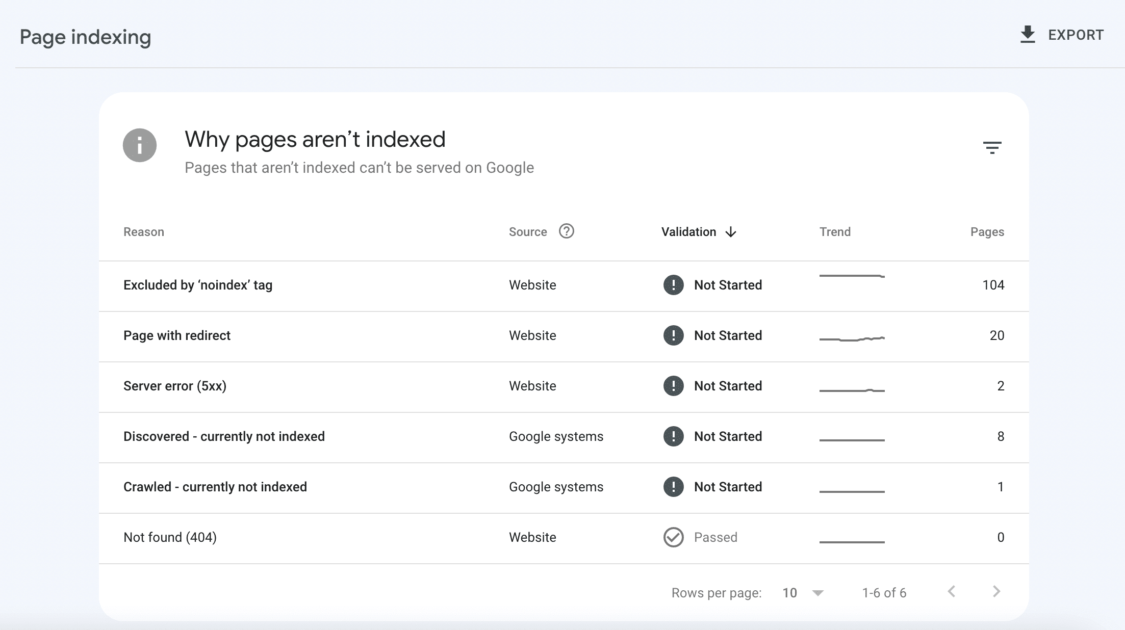 Why pages aren’t indexed table in Google Search Console