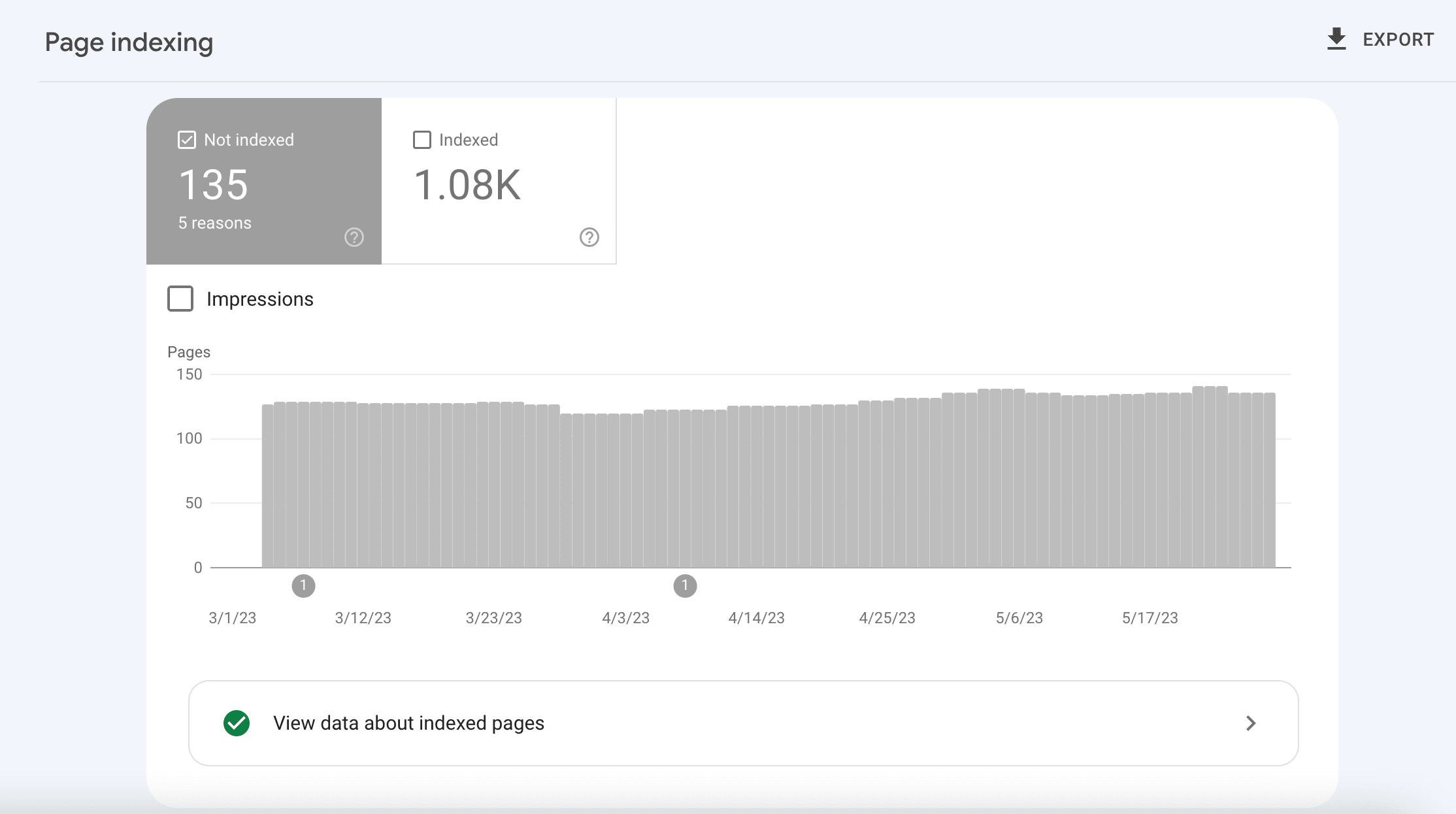 Not Indexed tab in Google Search Console