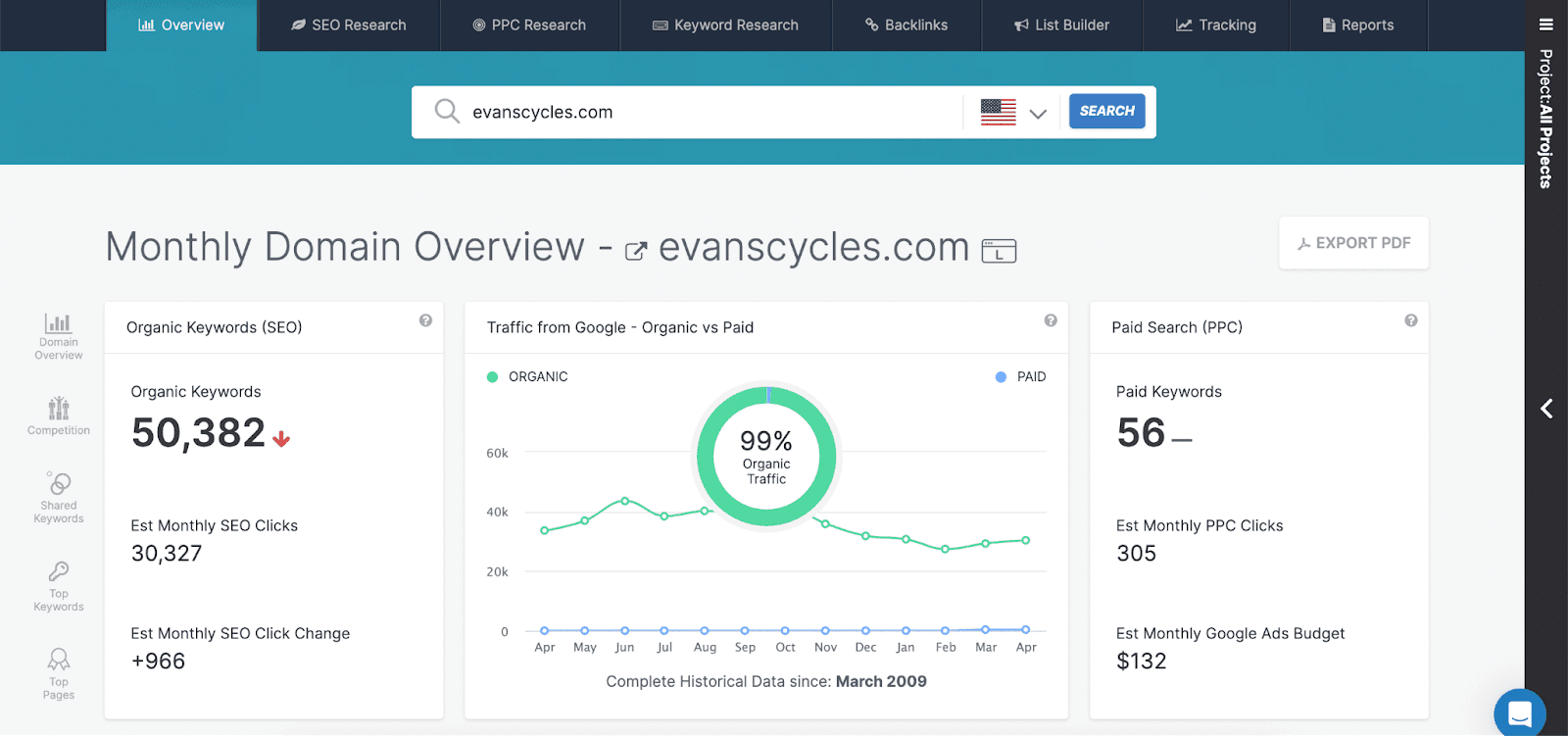 Spyfu domain overview