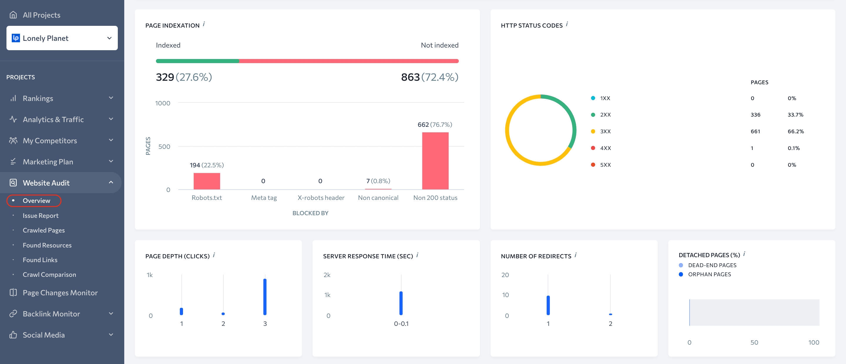 SE Ranking Website Audit