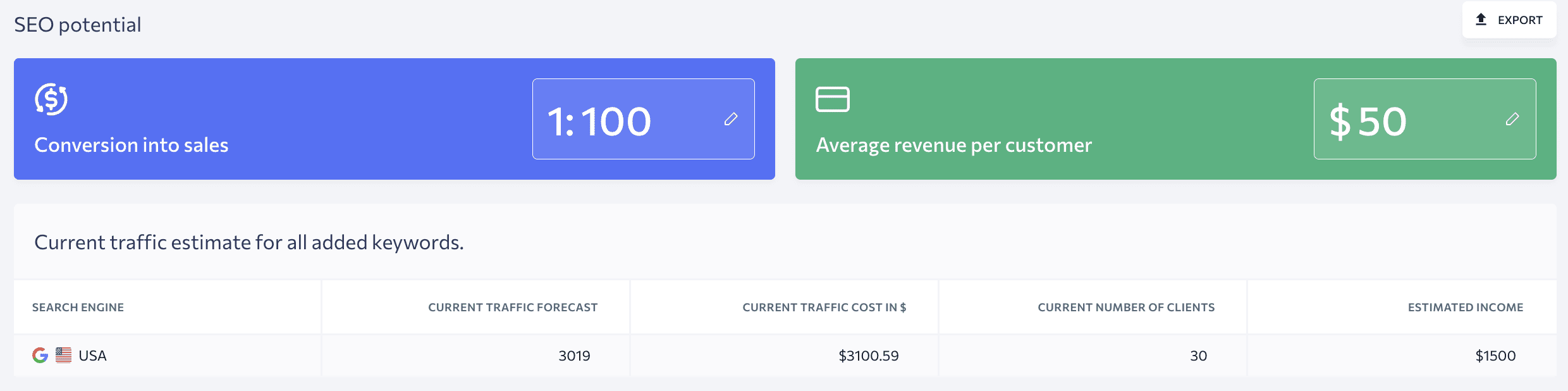 Conversions into sales forecast