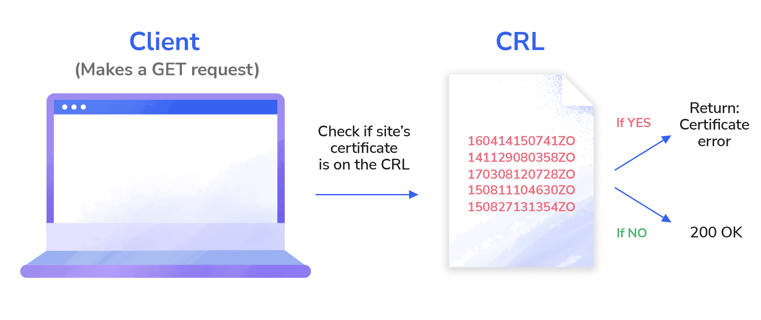 How does browser verify the revocation status of each certificate