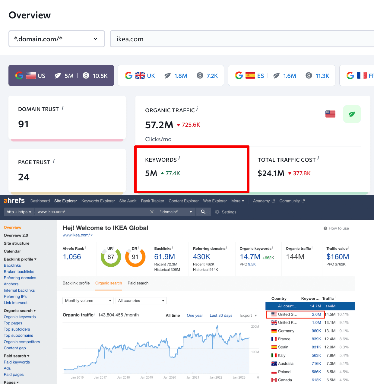 Keywords detected by SE Ranking vs Ahrefs