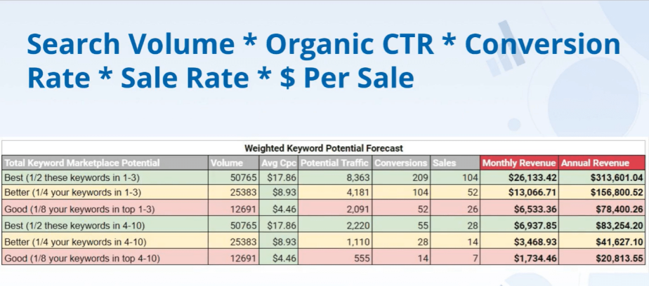 SEO Forecasting Methods with Examples [+ Free Template]