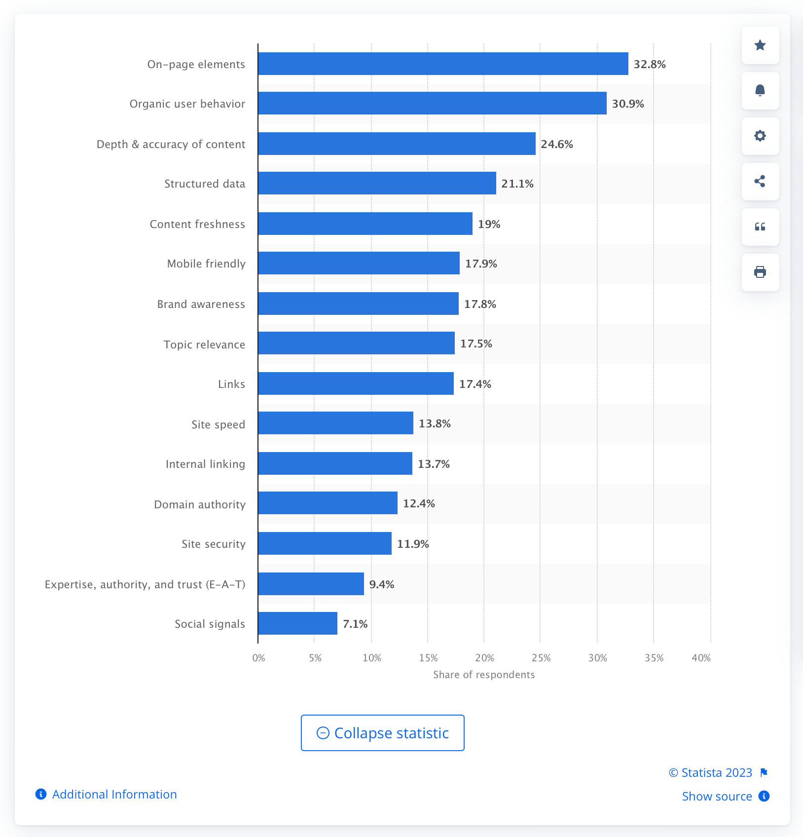 Infographics on leading SEO factors worldwide according to Statista