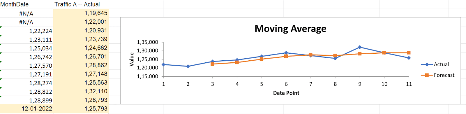 Moving averages forecasting methodology