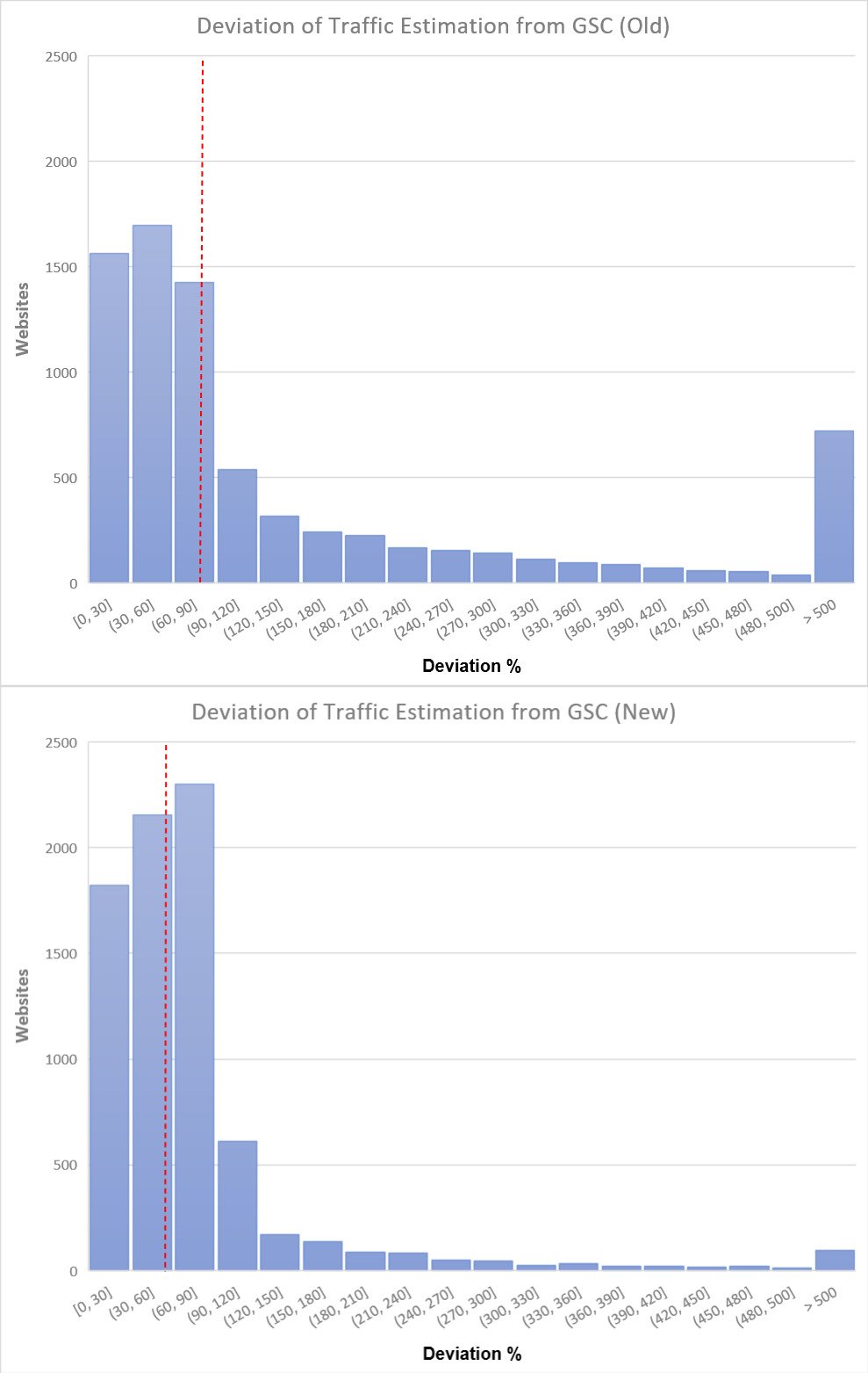 Organic traffic deviation changes