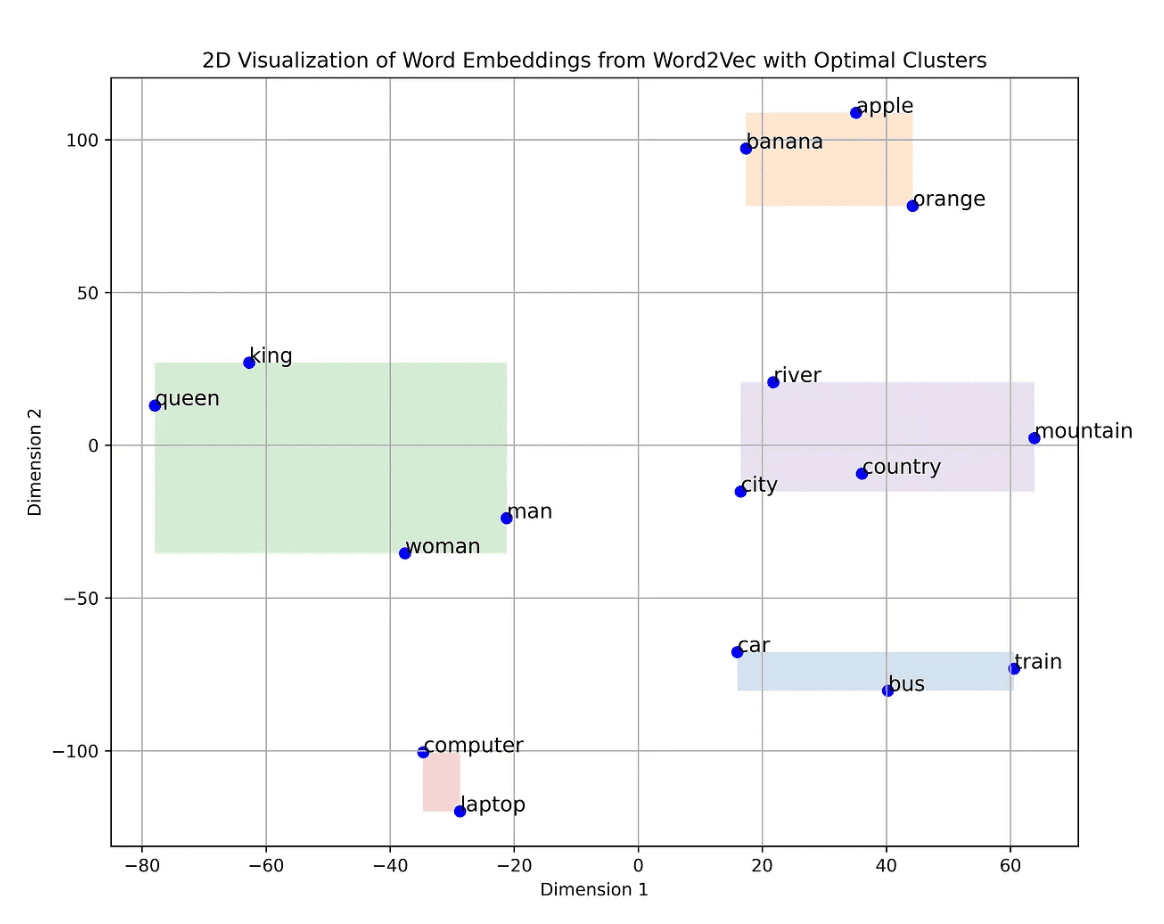 Word embeddings