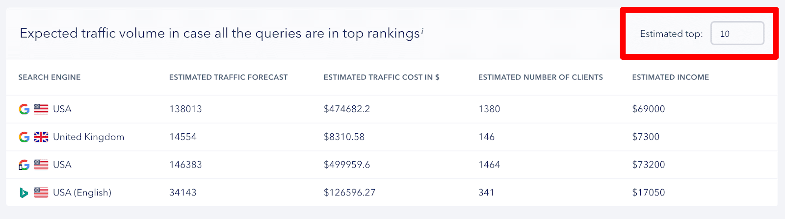 Estimated top for SEO potential