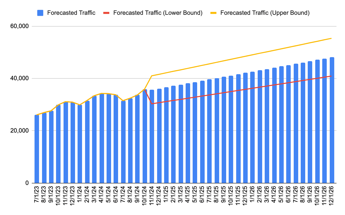 Chart from SE Ranking's Organic Traffic Forecast template