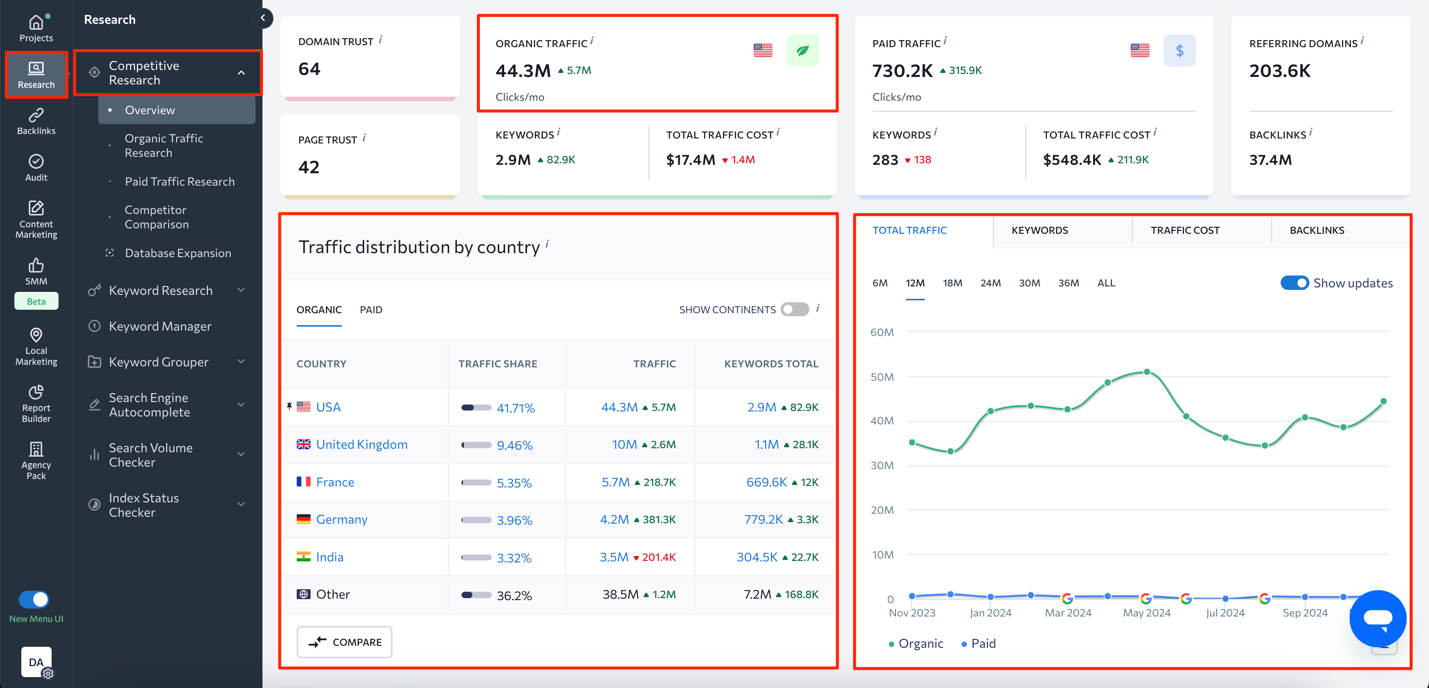 Organic Traffic Analysis in SE Ranking's Competitive Research Tool