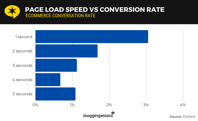 Page loading speed vs conversion rate