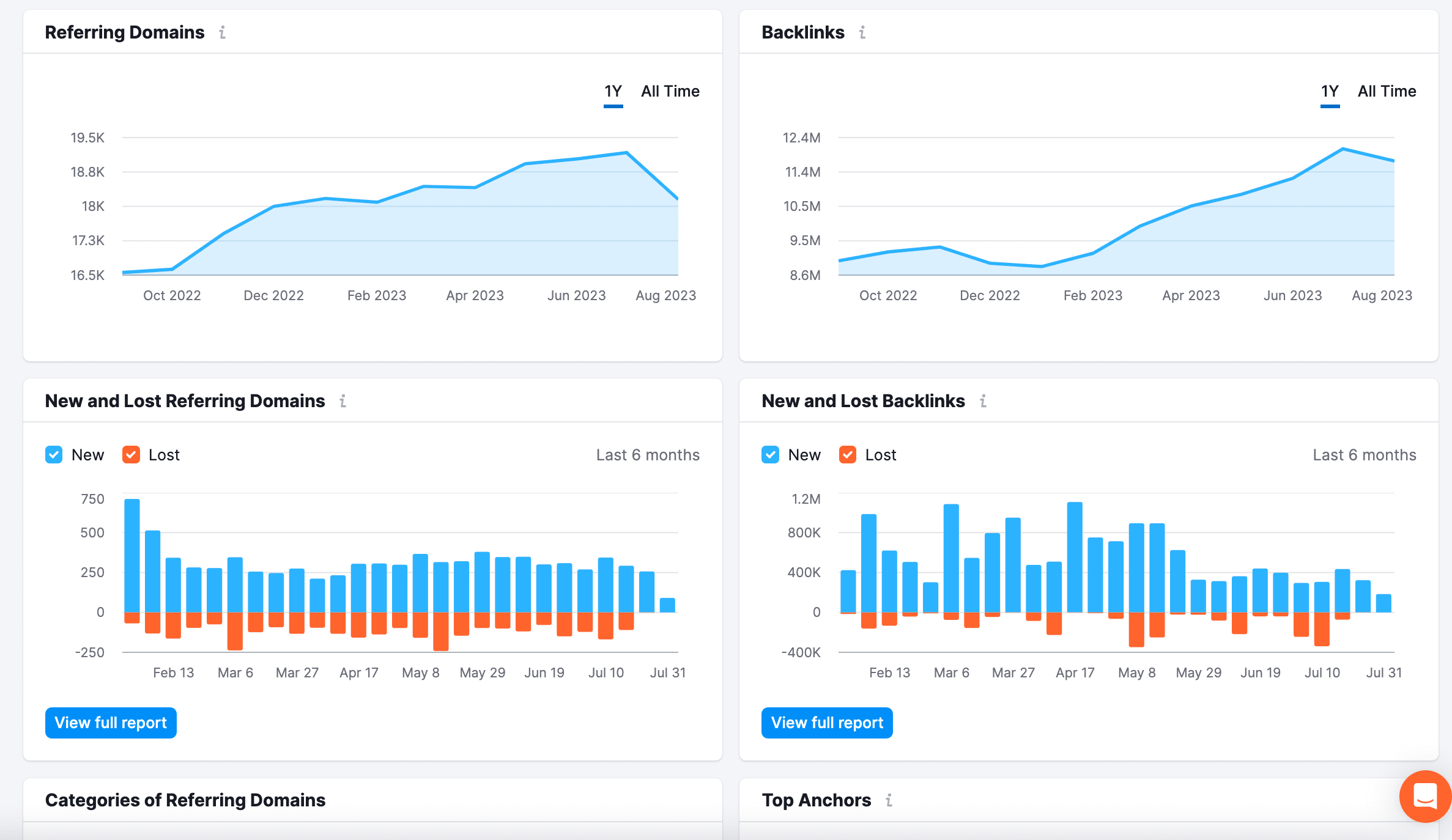 SEMrush's Backlink Analytics tool 