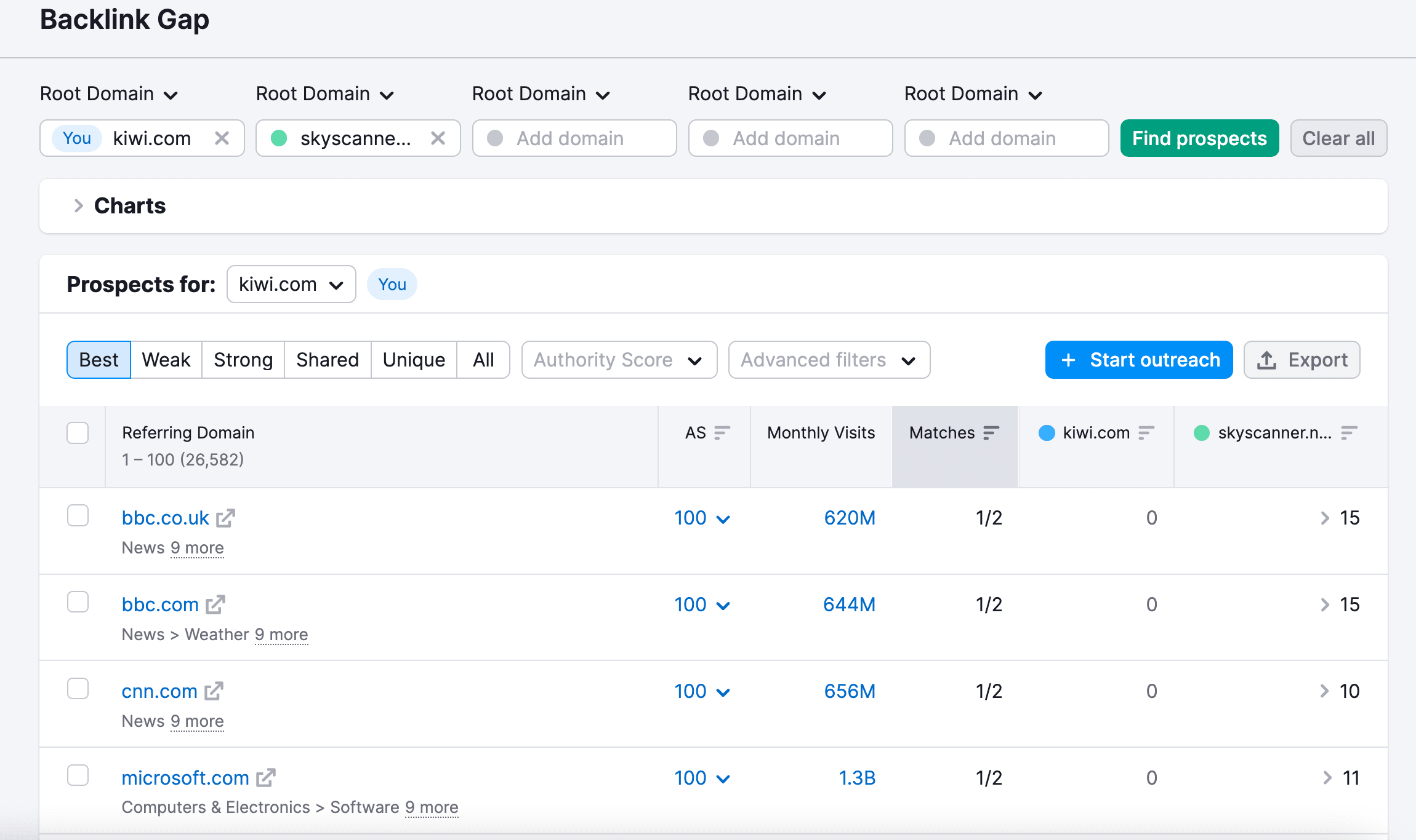 SEMrush’s Backlink Gap feature