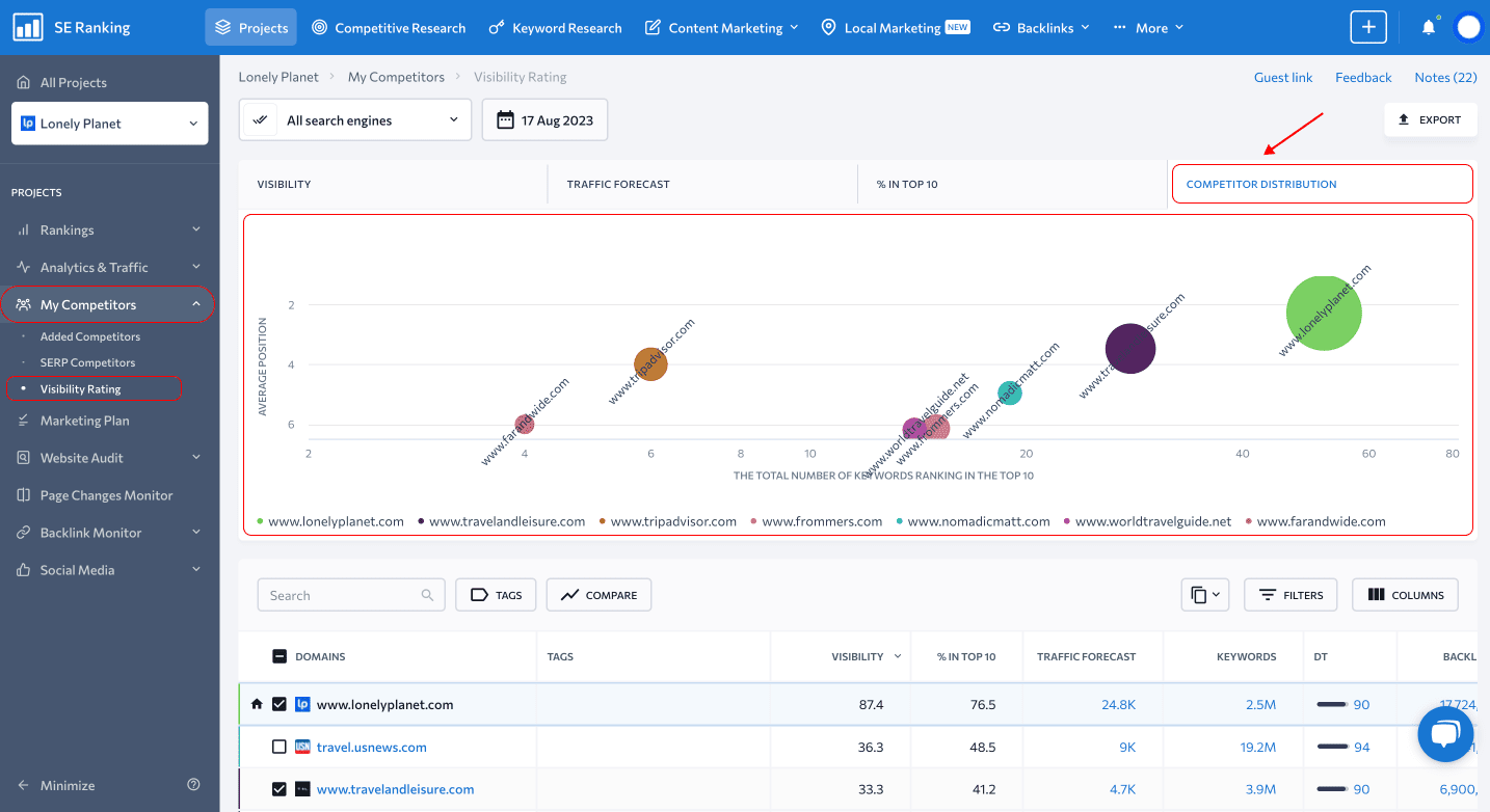 Screenshot of competitor distribution in SE Ranking