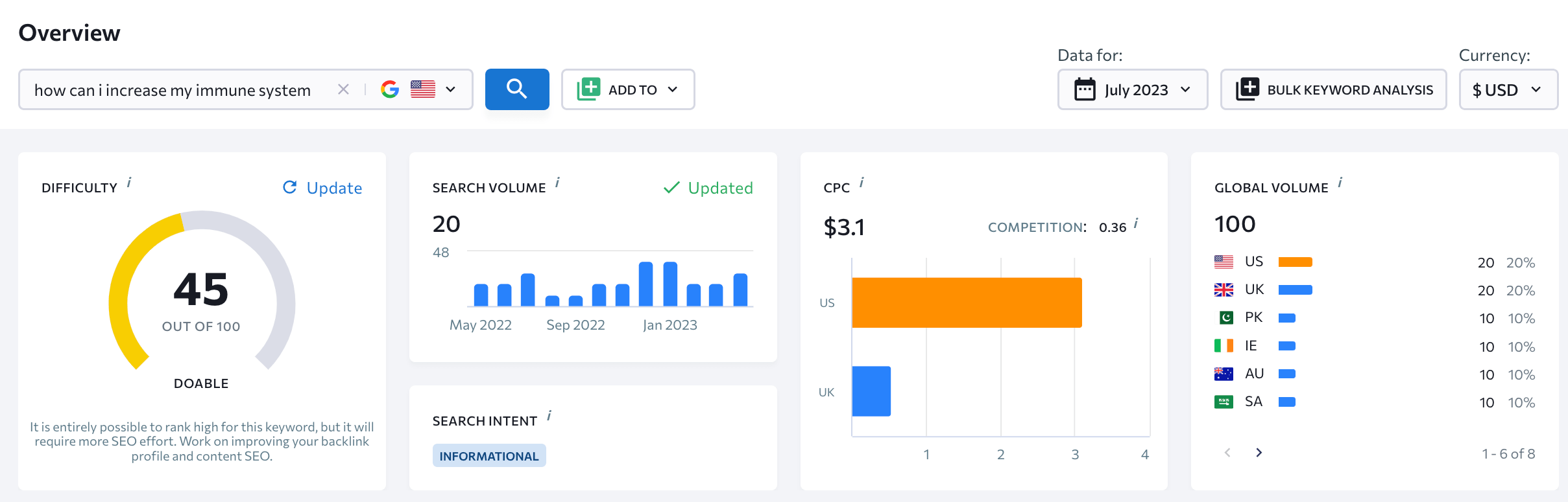 keyword research data overview