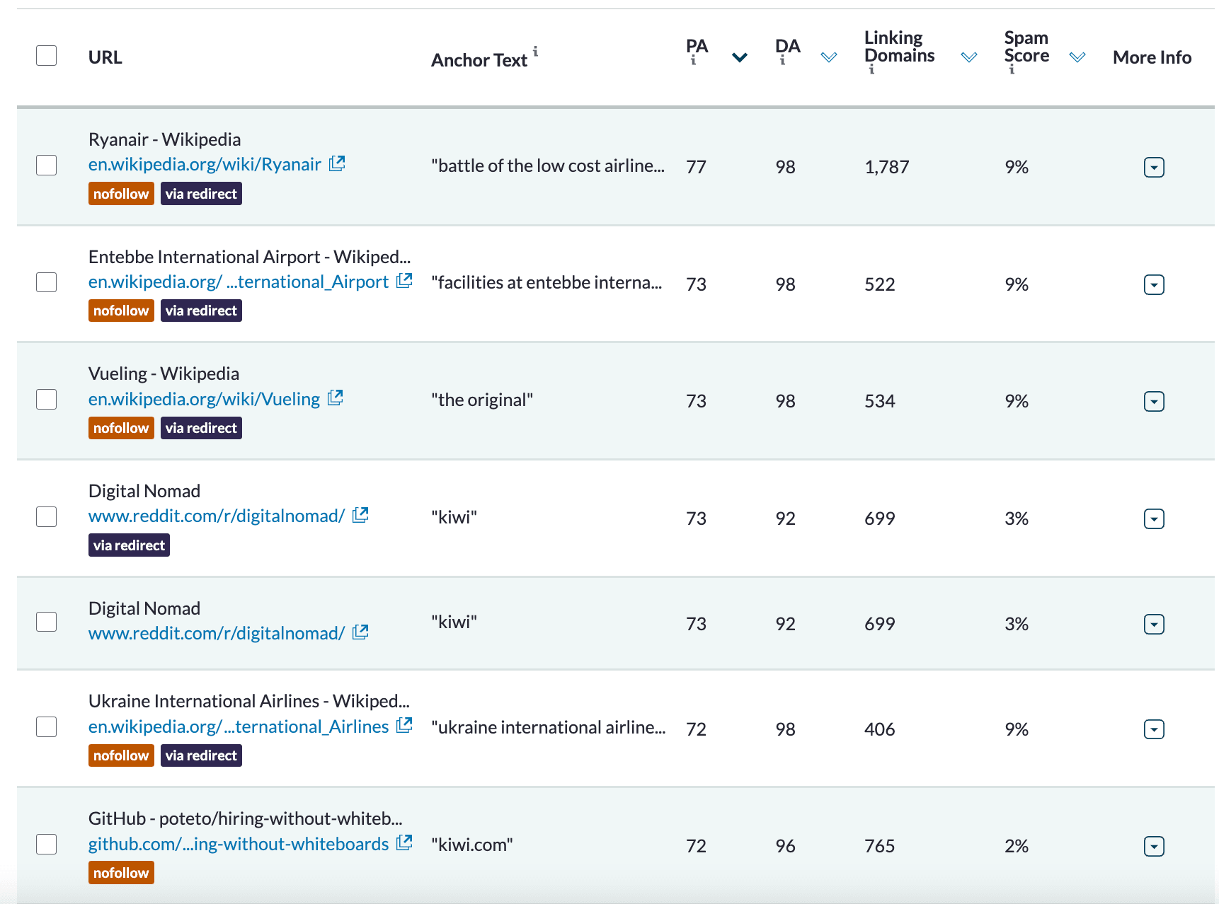 List of backlinks in Moz Pro