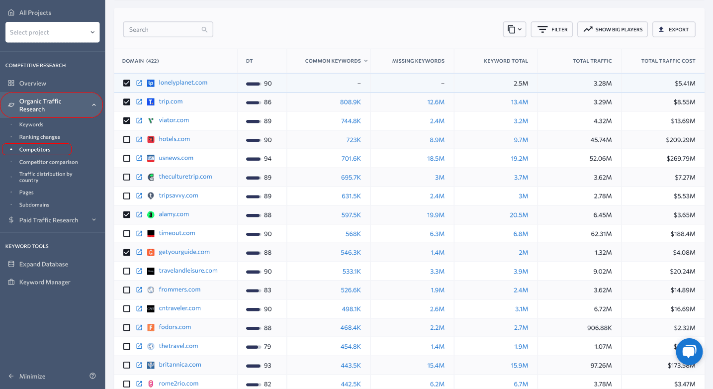 Screenshot of organic traffic competitors in SE Ranking