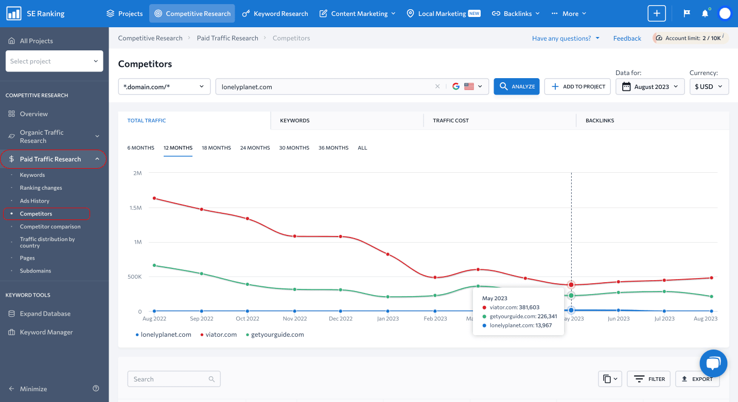 Screenshot of paid traffic research in SE Ranking