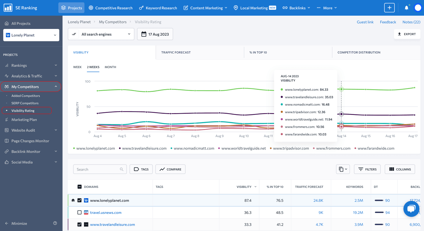 Screenshot of Visibility Rating in SE Ranking