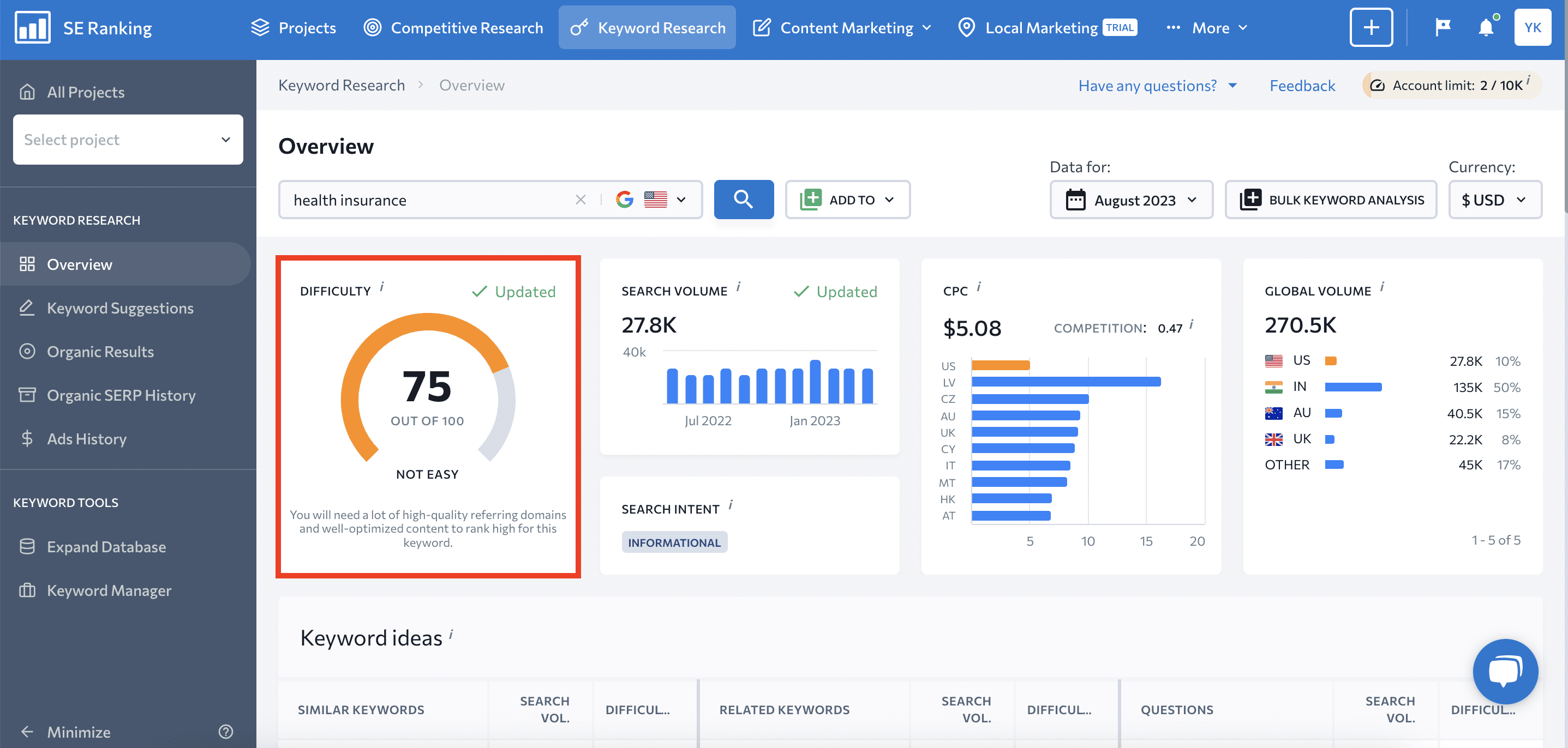 Keyword difficulty metric