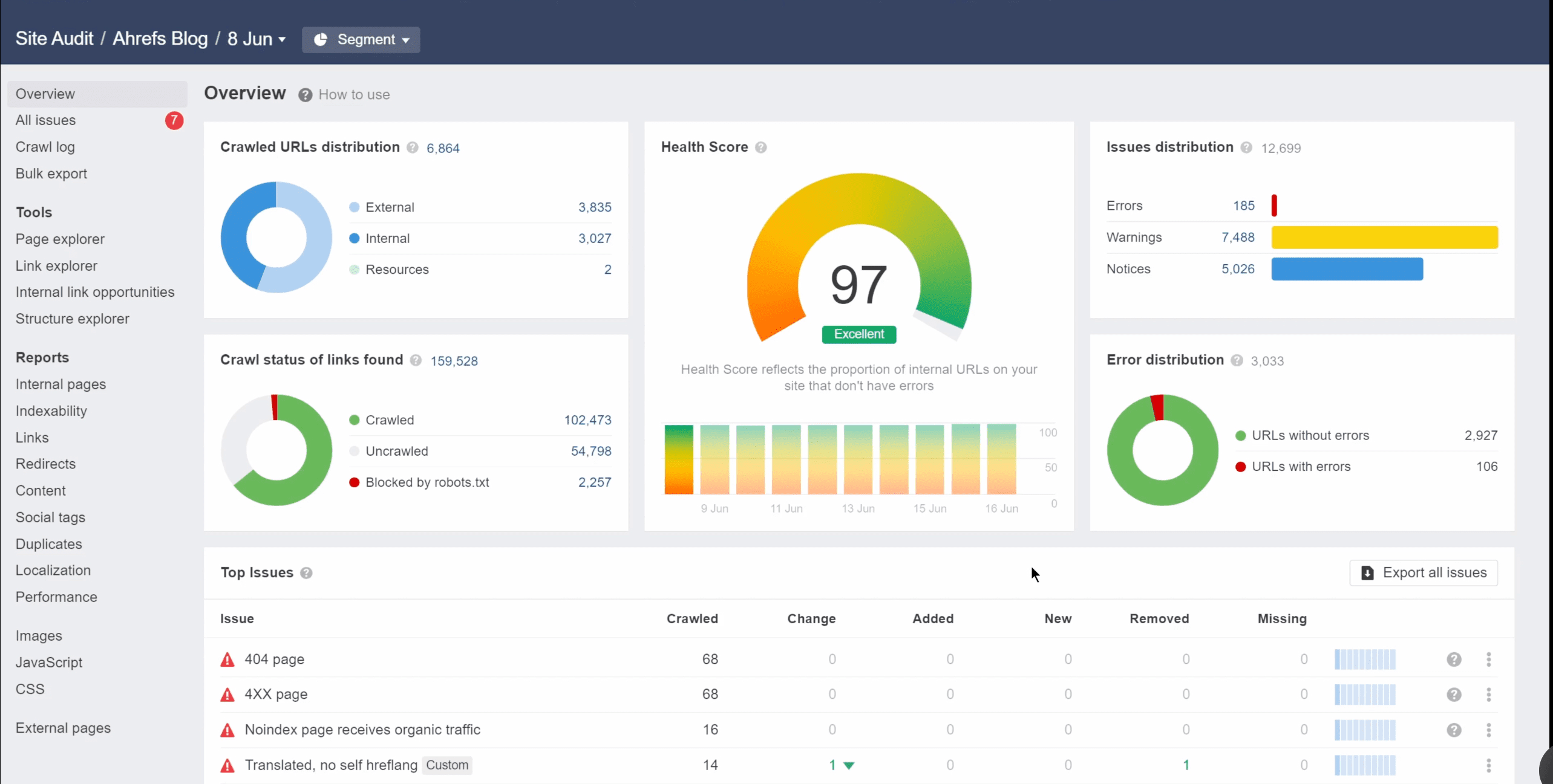 Ahrefs Site Audit interface