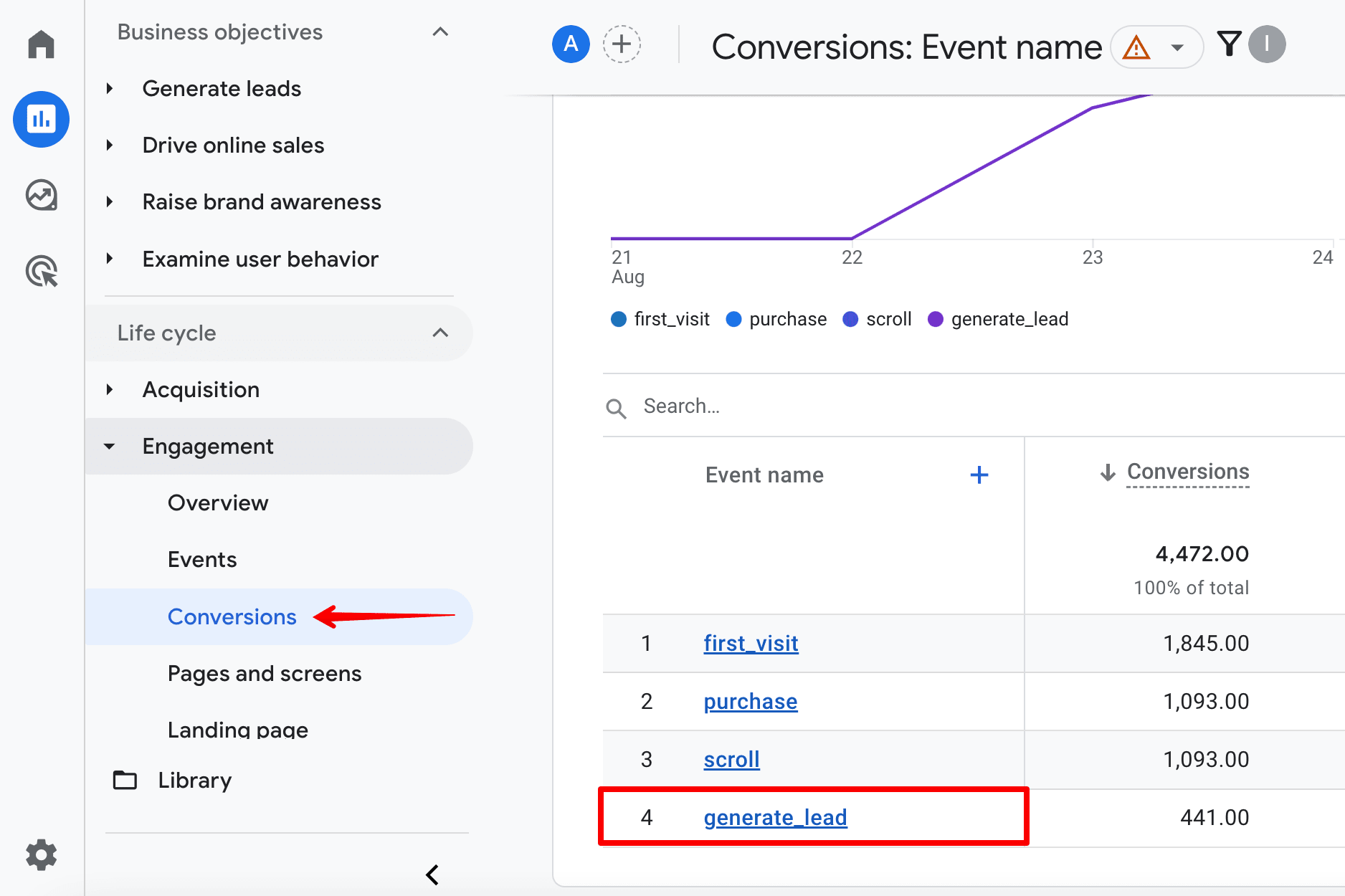 Conversions tab under the Engagement section in GA4