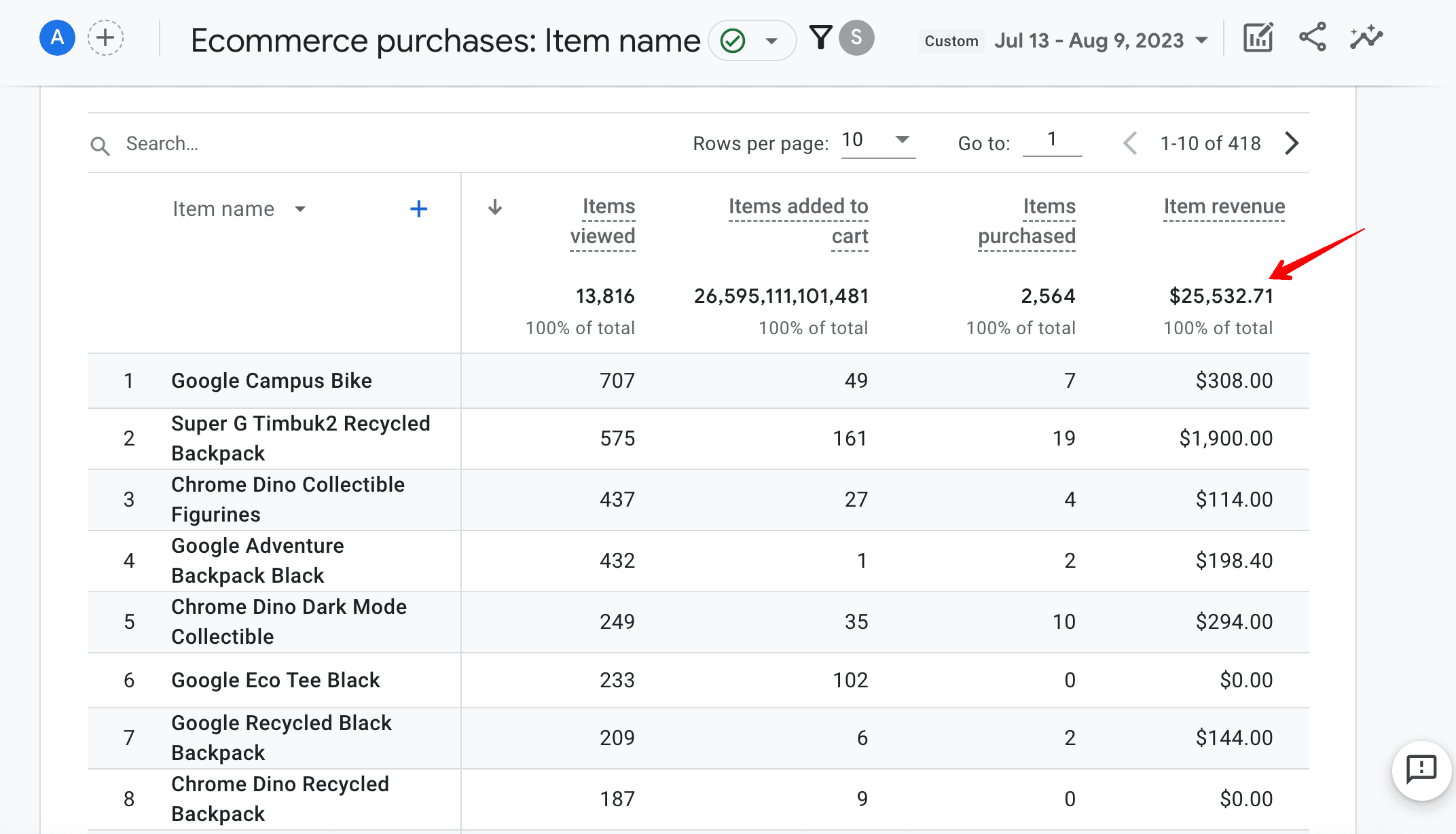 Item revenue from all users in GA4