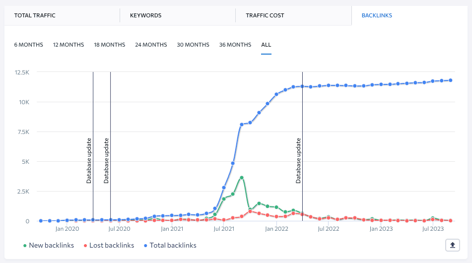 Croissance du nombre de backlinks