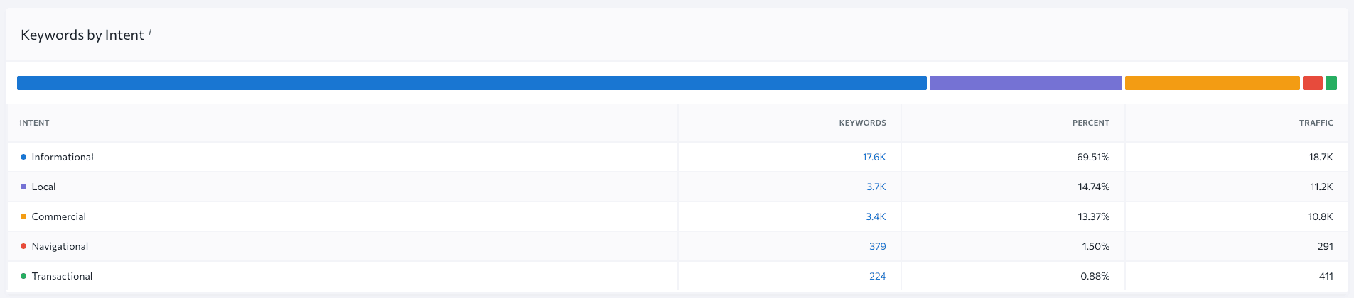 Keywords by intent