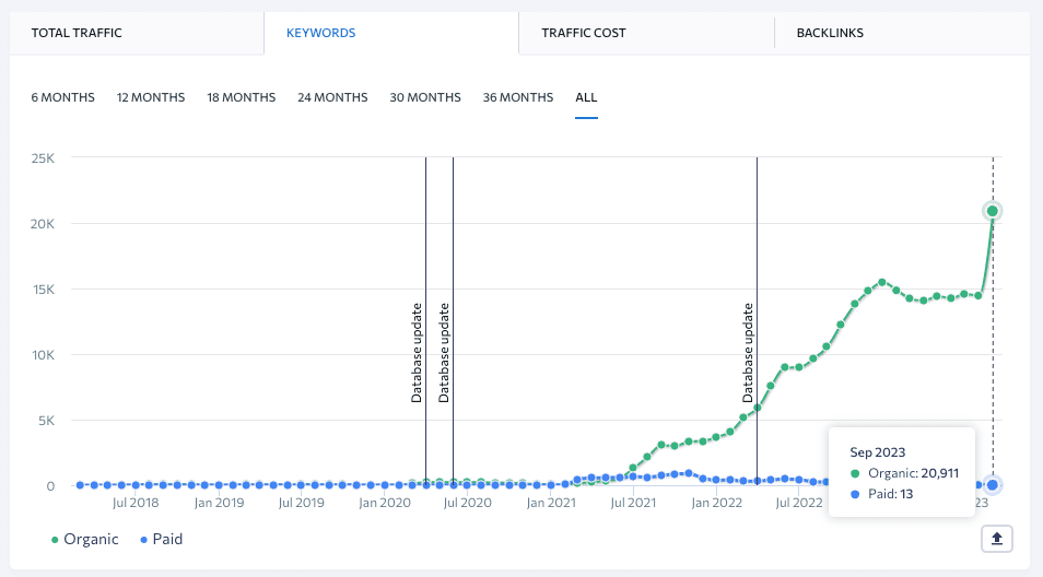 Keywords number growth