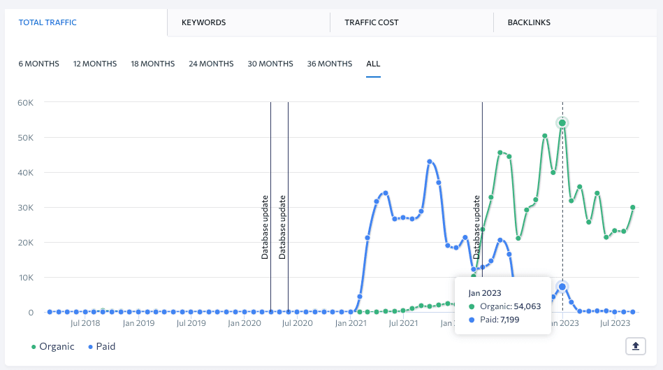 Total traffic growth