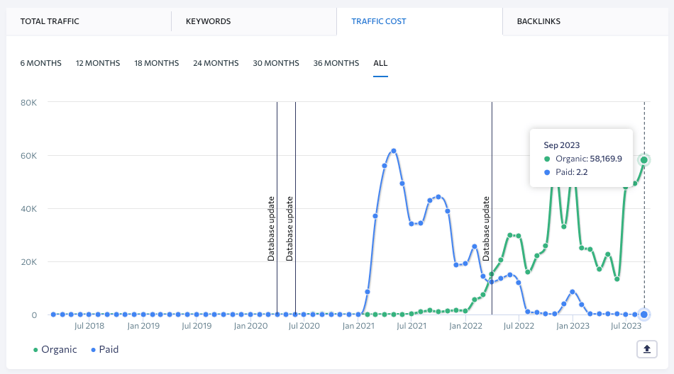 Traffic cost growth