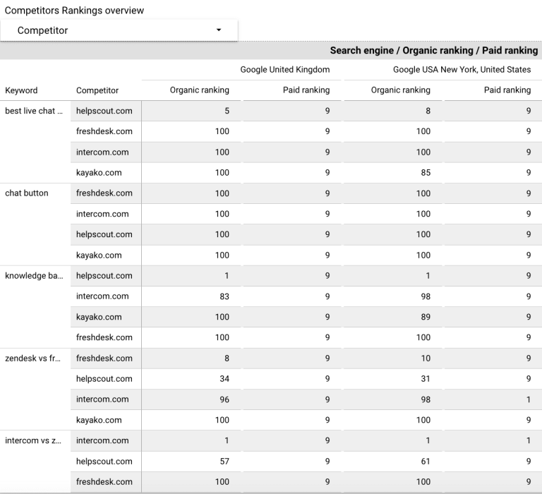 7 SEO Dashboards in Looker Studio + Setup Guide