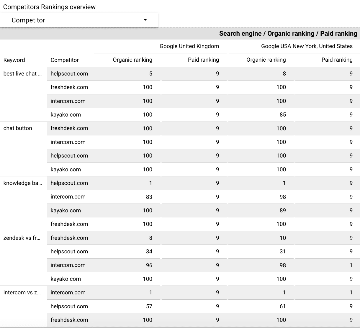 Competitors Rankings overview in Looker Studio