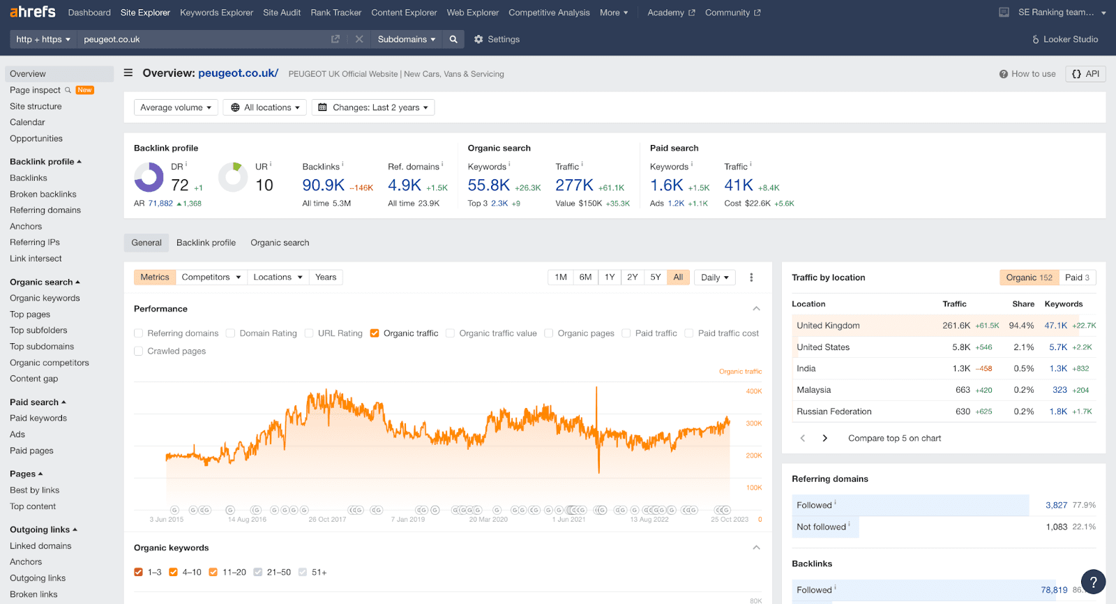 Ahrefs' competitive analysis features