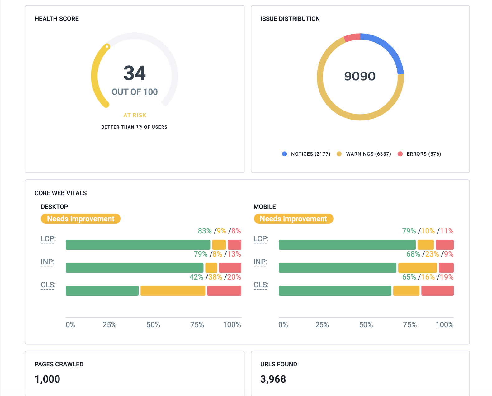 SE Ranking’s Website Audit report