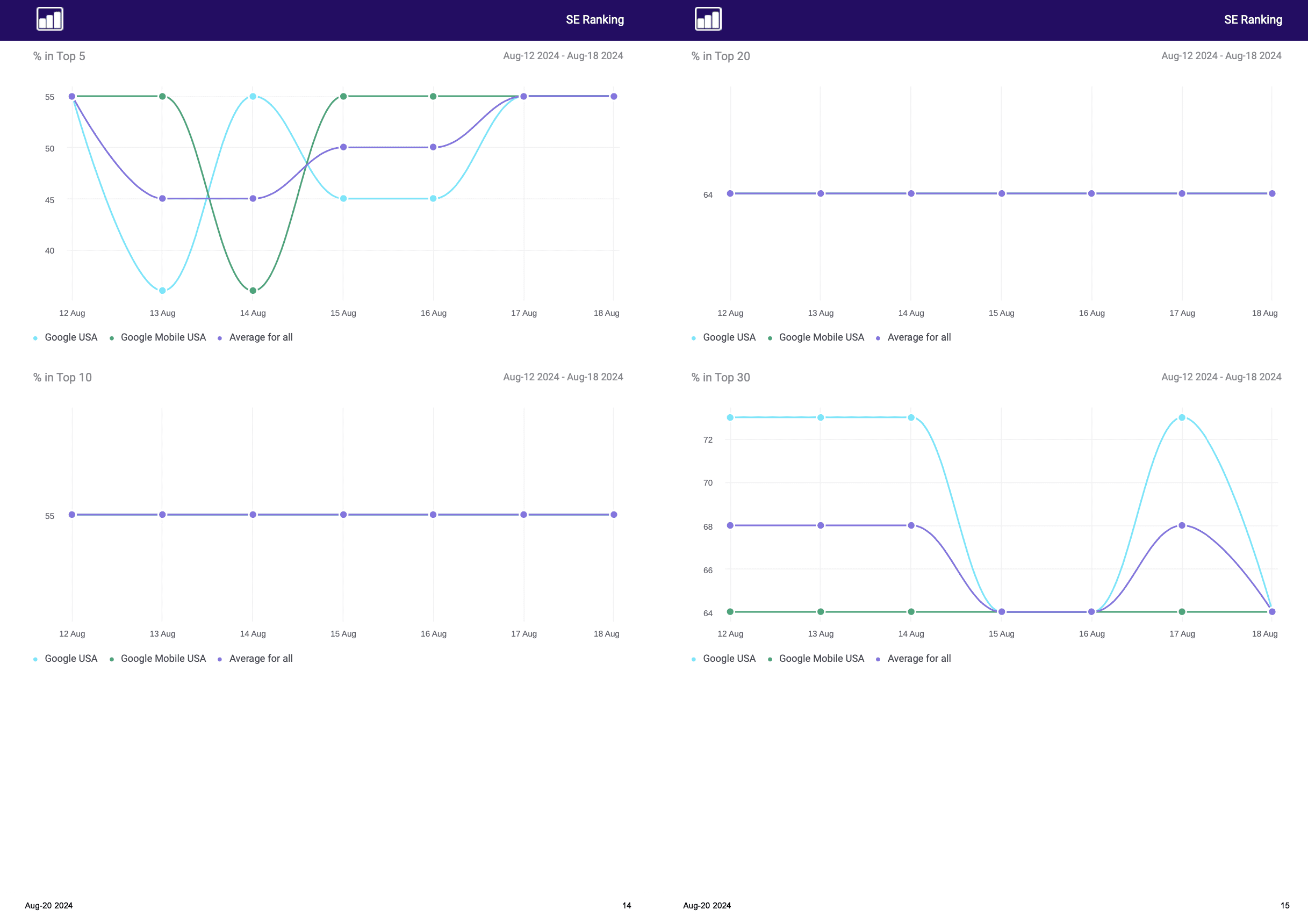 Rankings Charts in SE Ranking Report Builder