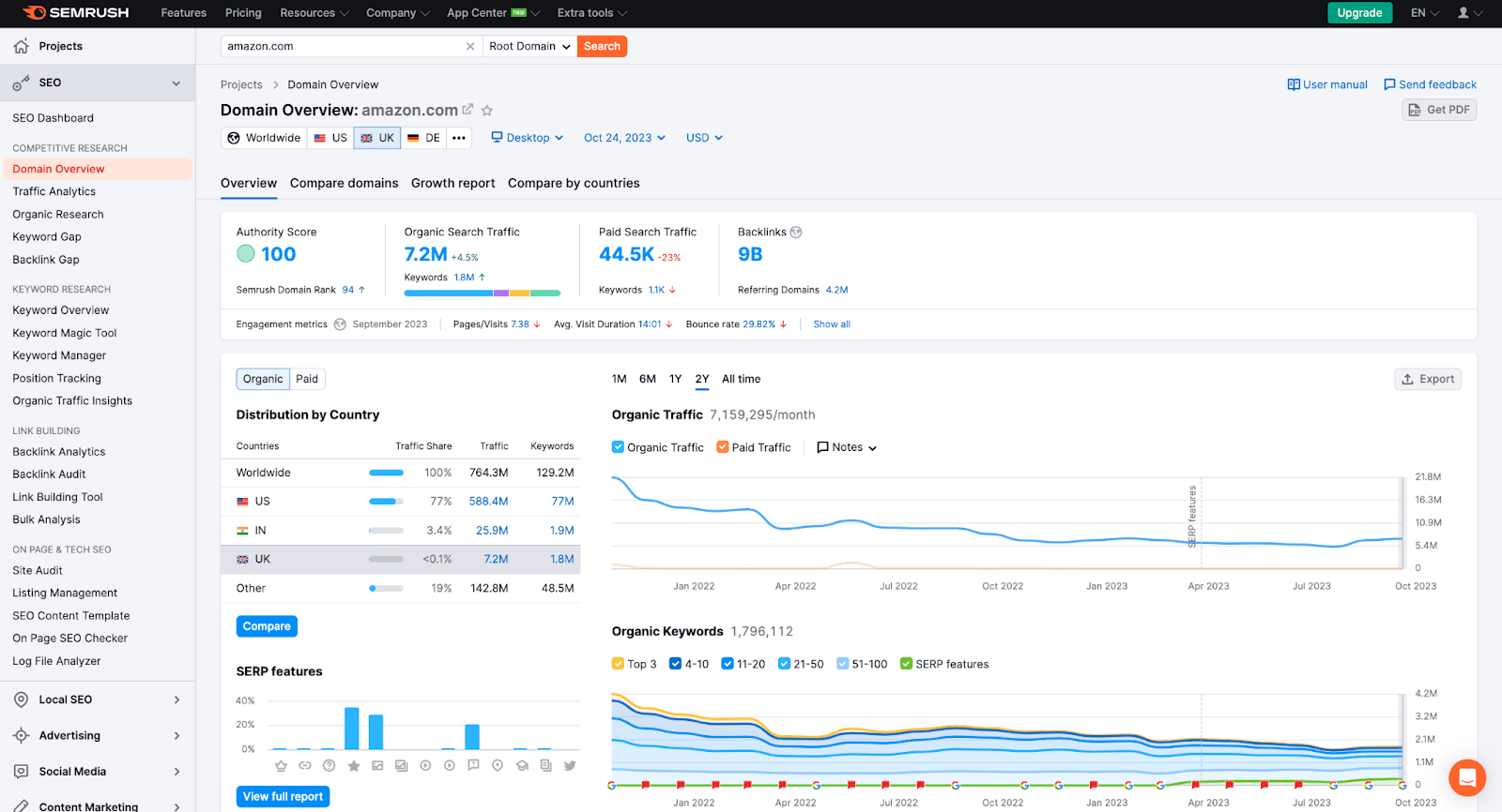 Semrush's Competitor Research Tool