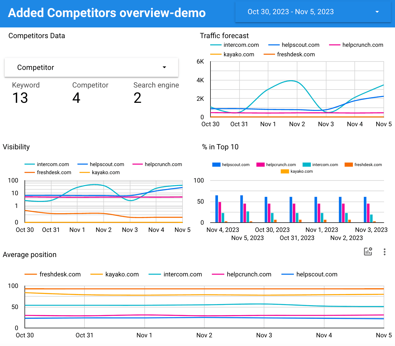 Competitors template in Looker Studio