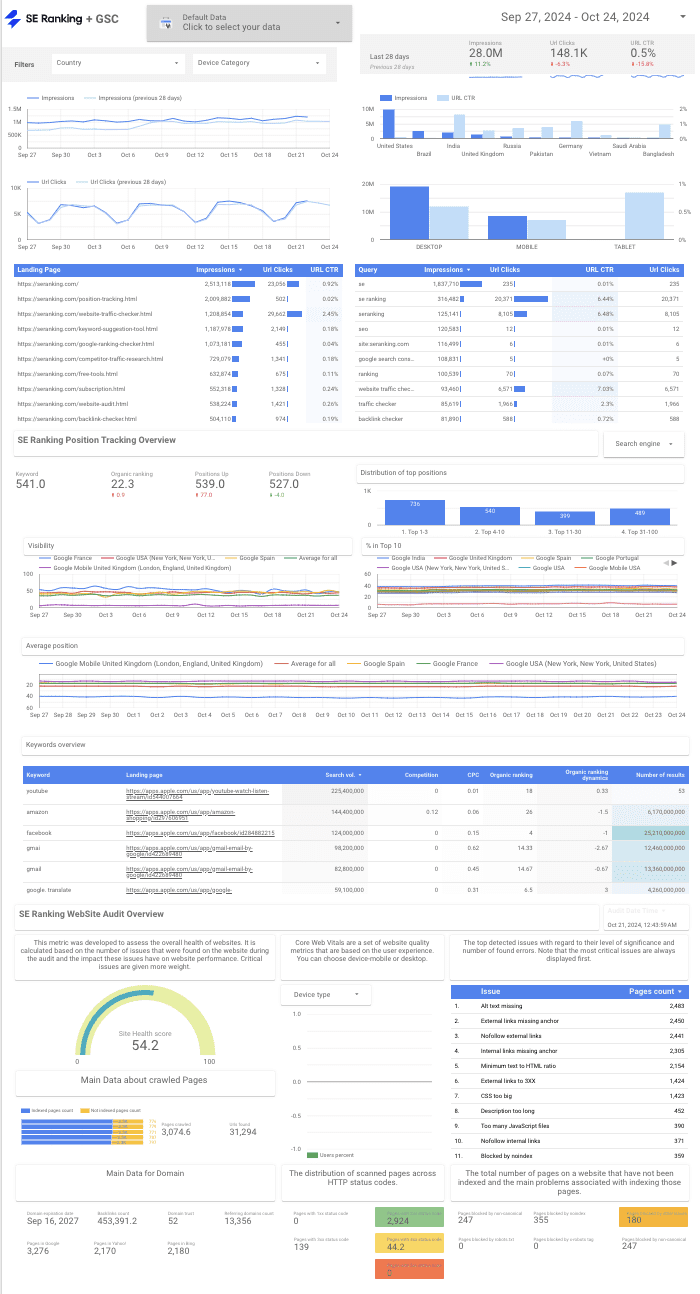 Core SEO performance dashboard