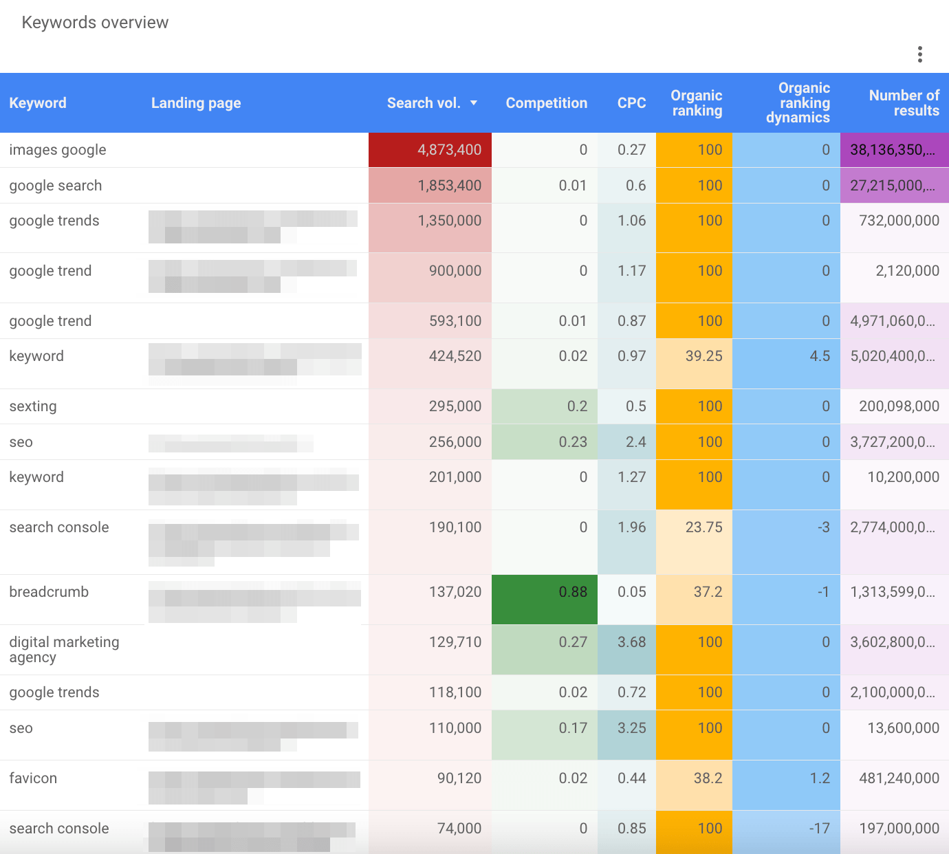 Keywords ranking overview in Looker Studio