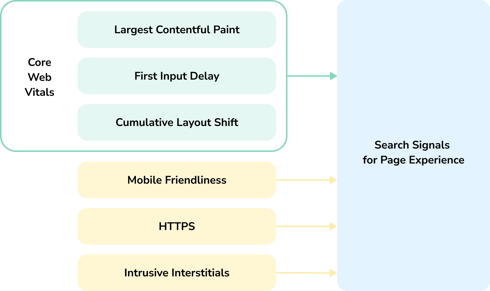 Search signals for Page Experience graph